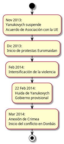 euromaidan_timeline.png
